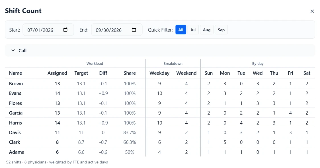 Shift Count for a call role over three months, listing each physician’s assigned shifts, target, difference, and share, with weekday, weekend, and day-of-week totals. Physicians with a reduced FTE or fewer active days have smaller targets.