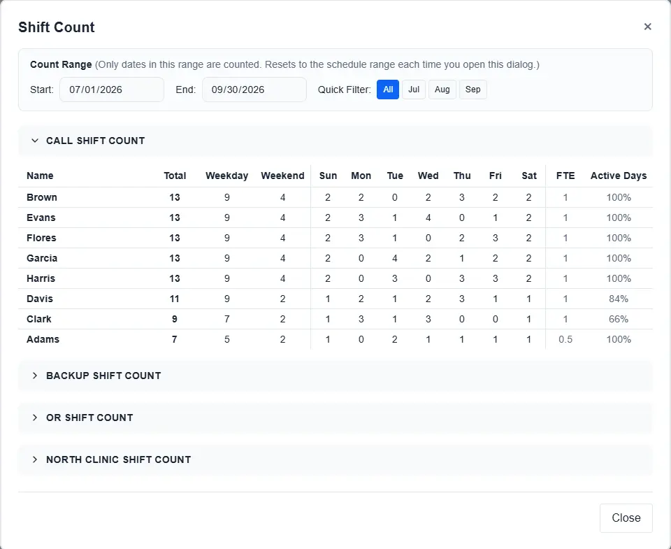 Shift count panel showing call distribution by physician